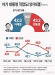 대선 가상대결 '한동훈 43.2% VS 이재명 42.3%'…오차범위 내 초접전 [데일리안 여론조사]