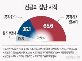 국민 10명 중 7명 