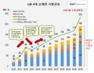 “전기차 시장 33% 성장에도 배터리 4대 소재 시장 17% 역성장”