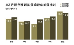 은행 영업점 8개 중 1개는 출장소…지점 공백 메우는 감초