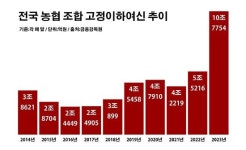 농협 조합 부실채권 사상 첫 10조 돌파…흔들리는 상호금융