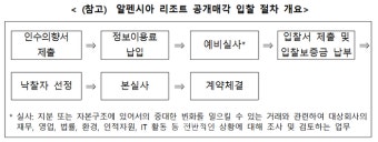 1조원 알펜시아가 6800억에…공정위, ‘KH사태’ 입찰담합 510억 과징금