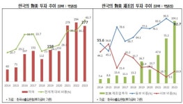 대미 투자 서부→동부 중심이동…동부 물류인프라 확보해야