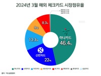 1위 아성 하나카드 트래블로그에 신한카드 쏠트래블 맞불