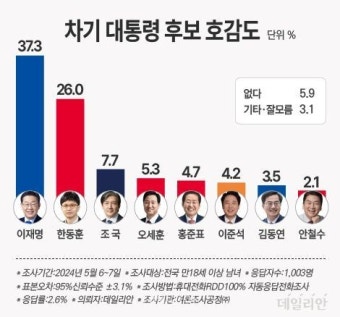'차기 대권' 野 이재명 37.3% 조국 7.7%…與 한동훈 26.0% 오세훈 5.3% [데일리안 여론조사]