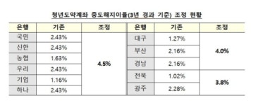 청년도약계좌, 123만명 가입…3년 후 중도해지해도 연 4.5%