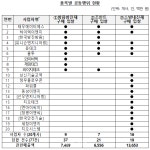 공정위, 대우건설 발주 방음방진재 담합 업체 20곳에 과징금 12억