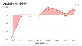 35억에서 3000억으로…ABL생명 몸값 둘러싼 설왕설래
