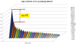 3년간 강남구 1채당 빌딩가격 234.7억-단독주택 79억 큰차이 보여