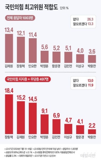 與최고위원 경선, '당심'은 장동혁·김재원·인요한·박정훈順 [데일리안 여론조사]