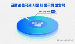 양극재로 200억 번 포스코퓨처엠, 영업익 고작 27억…왜 이런일이