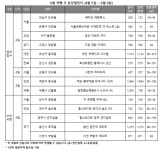 경기82배1134 | [주간분양] 분상제 ‘래미안 레벤투스’ 나온다…전국 5475가구 청약