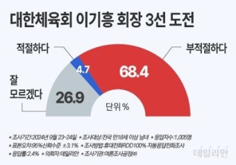 국민 4.7%만 