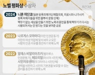 [2024 노벨상] 평화상에 日 원·수폭피해 단체 니혼 히단쿄