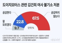 오빠란 누구?…국민 62.6% 윤 대통령 13.3% 친오빠 [데일리안 여론조사]