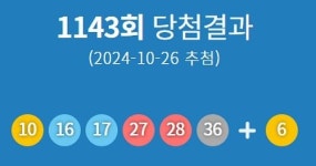 제1143회 로또 당첨번호 10·16·17·27·28·36…1등 당첨지역 어디?