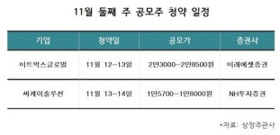 이번주 공모주 청약, 미트박스글로벌·씨케이솔루션 2개사