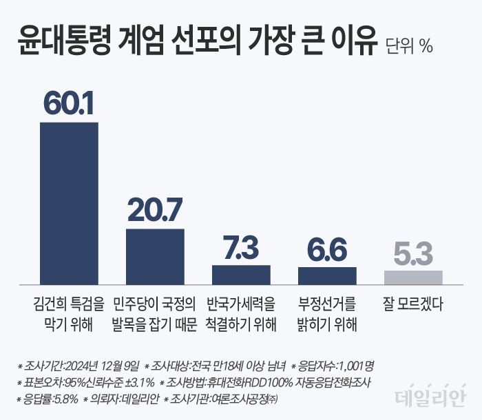 오세훈, 민주당 여론조사 계엄 비판...민주당 행동으로 국민의 신뢰 잃어