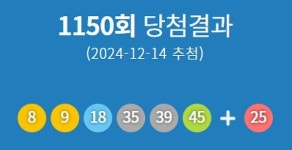 제1150회 로또 당첨번호 8·9·18·35·39·45번...1등 당첨 지역 어디?