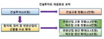 건설산업 5조원 투자 시 전 산업 5만4000명 고용 효과…5조1000억원 산업 생산 효과도