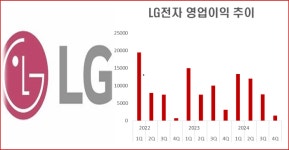 LG전자, 작년 사상 최대 매출…생활가전 끌고 전장 밀어
