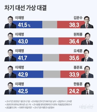김문수·오세훈, 이재명과 양자대결시 오차내 초접전 [데일리안 여론조사]