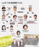 [뉴스분석 왜③] 노소영 '1조 재산분할'의 민낯…우연인가 설계인가
