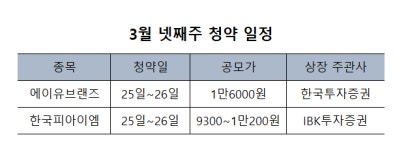 이번주 공모주 청약, 에이유브랜즈·한국피아이엠 등 2개사