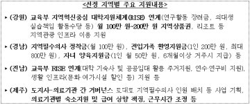 강원·경남·전남·제주, 지역필수의사제 시범사업 시행
