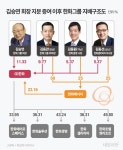 한화, 3세 승계 완성했지만...‘유증 연계’ 꼬리표는 숙제