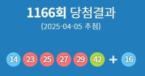 제1166회 로또 당첨번호 14·23·25·27·29·42번…1등 당첨 지역 어디? 용산 신문가판점 수동 5개 동시 당첨