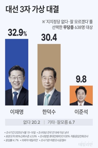 3자대결시 무당층서 이재명 32.9% 한덕수 30.4% 이준석 9.8% [데일리안 무당층 심층조사]