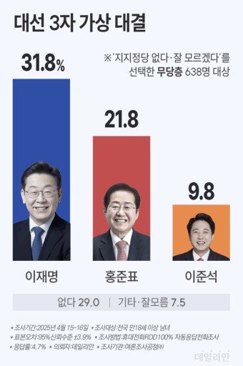 3자대결시 무당층서 이재명 31.8% 홍준표 21.8% 이준석 9.8% [데일리안 무당층 심층조사]