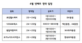 로킷헬스케어·나우로보틱스 등 4개사…4월 넷째주 공모주 청약
