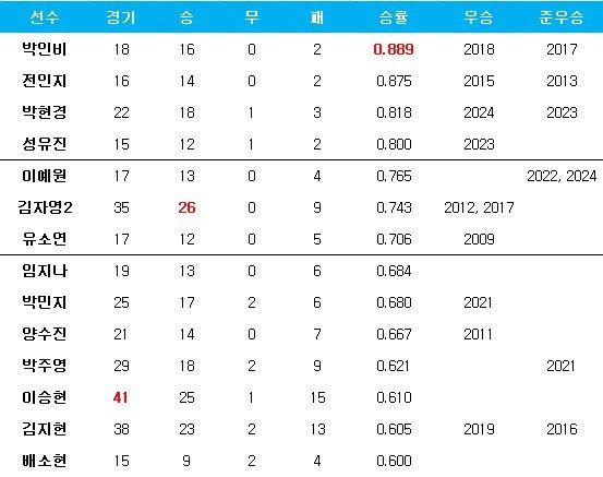 이예원 vs 박현경, 브리지스톤 골프 프로모션 기대감 ↑