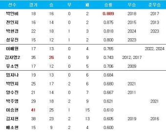 이예원 vs 박현경, 브리지스톤 골프 프로모션 기대감 ↑
