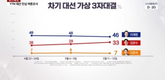 김문수, 이재명 지지율 '맹추격'…한달도 안돼 23%p→13%p 좁혀