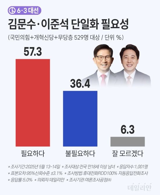 이준석, 김문수 사퇴하고 대선 승리하겠다 강조