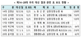 대선 앞둔 한국 무시하는 北…아예 반응 내놓지 않을 수도