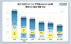 장항·군산항, 입출항 선박 수 대비 사고 가장 잦아