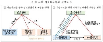 중소기업 기술자료 중국·인도에 넘긴 ‘두원공조’···공정위, 과징금 부과
