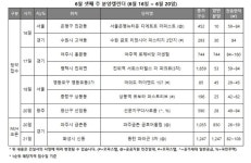 [주간분양] “건설사들 분양 시점 고심”…전국 7곳, 935가구 청약 접수