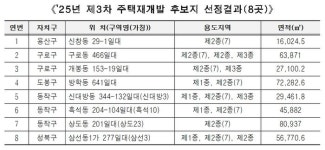 서울 용산·구로·동작 등 신통기획 재개발 후보지 8곳 추가