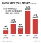 中 태양광 산업 벼랑 끝에 내몰렸다 [김규환의 핸디 차이나]