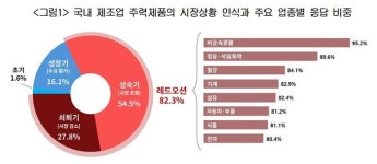 국내 제조사 80% “주력산업 레드오션”...기업들 ‘사면초가’