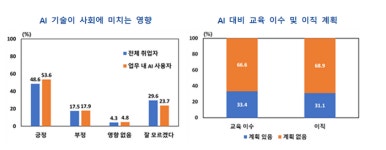 생성형 AI 활용 시 업무시간 3.8% 줄어…생산성 1% 향상 효과