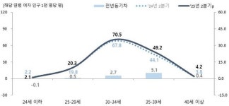 ‘30대 직장맘’ 출생아 수 견인...일·가정 양립 제도 필요
