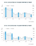 2분기 서울 지식산업센터 먹구름…거래금액 전분기 대비 51.8% 뚝