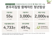 본우리집밥, 자립준비·보호연장 대학생 55명에 학식 3000식 제공