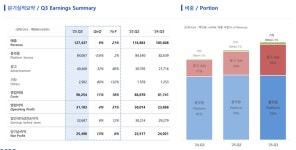 3분기 광고로 웃은 SOOP…자회사 아우르는 광고 밸류체인 짠다(종합)